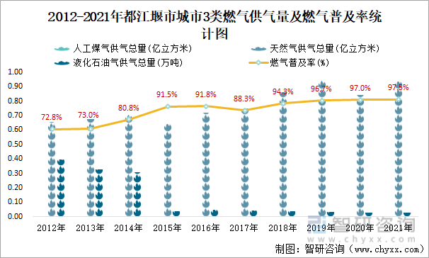 2012-2021年都江堰市城市3类燃气供气量及燃气普及率统计图