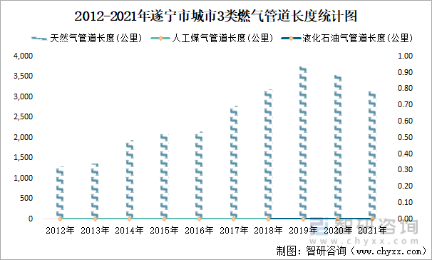 2012-2021年遂宁市城市3类燃气管道长度统计图