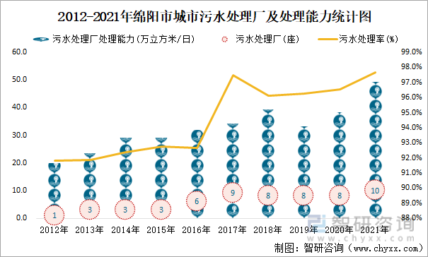 2012-2021年绵阳市城市污水处理厂及处理能力统计图