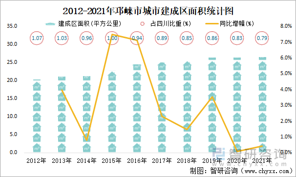 2012-2021年邛崃市城市建成区面积统计图