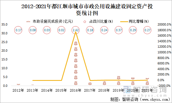2012-2021年都江堰市城市市政公用设施建设固定资产投资统计图