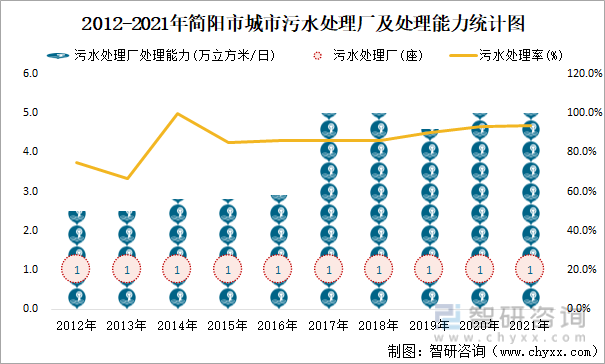 2012-2021年简阳市城市污水处理厂及处理能力统计图