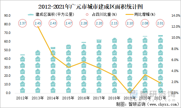 2012-2021年广元市城市建成区面积统计图