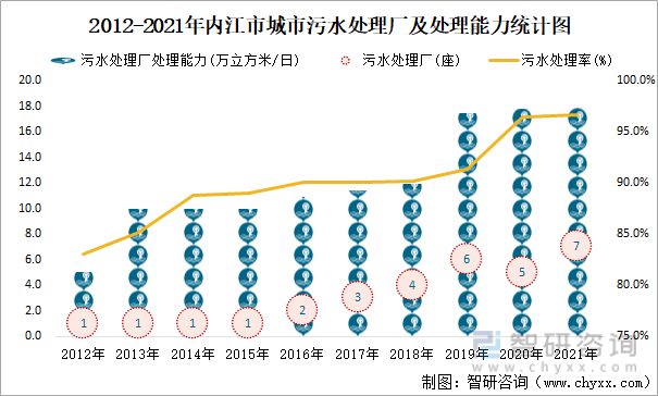 2012-2021年内江市城市污水处理厂及处理能力统计图