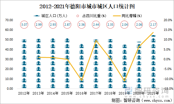 2012-2021年德阳市城市城区人口统计图