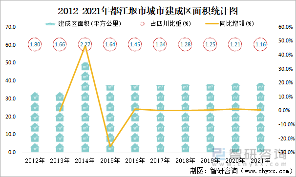 2012-2021年都江堰市城市建成区面积统计图