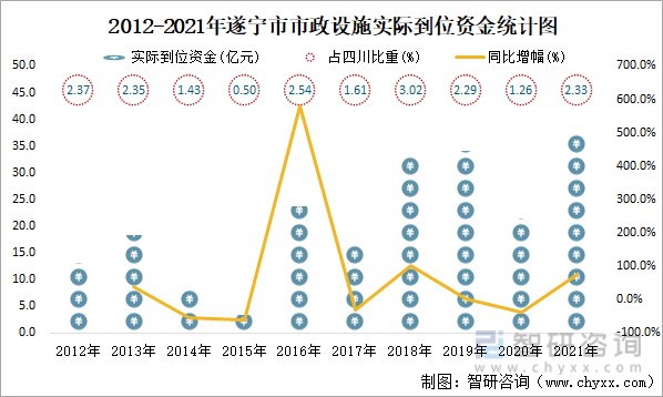 2012-2021年遂宁市市政设施实际到位资金统计图