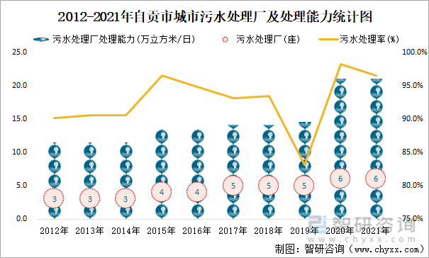 2012-2021年自贡市城市污水处理厂及处理能力统计图