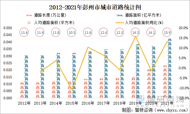 2012-2021年彭州市城市道路统计图