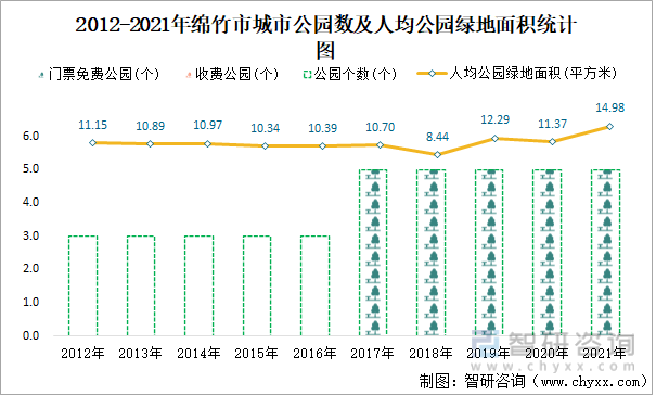 2012-2021年绵竹市城市公园数及人均公园绿地面积统计图