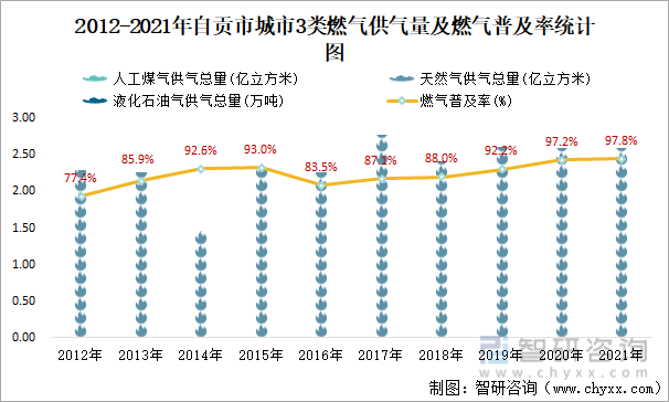 2012-2021年自贡市城市3类燃气供气量及燃气普及率统计图