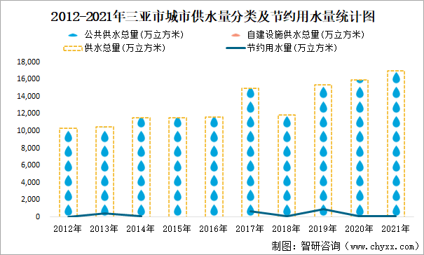 2012-2021年三亚市城市供水量分类及节约用水量统计图