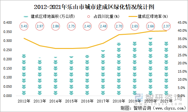 2012-2021年乐山市城市建成区绿化情况统计图