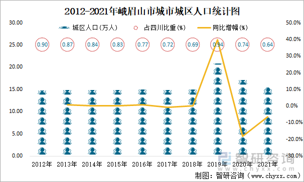 2012-2021年峨眉山市城市城区人口统计图