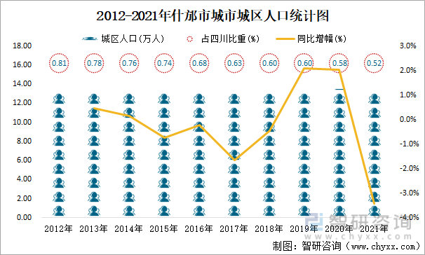 2012-2021年什邡市城市城区人口统计图