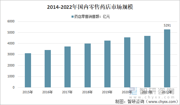 2014-2022年国内零售药店市场规模