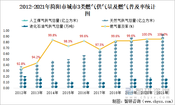 2012-2021年简阳市城市3类燃气供气量及燃气普及率统计图
