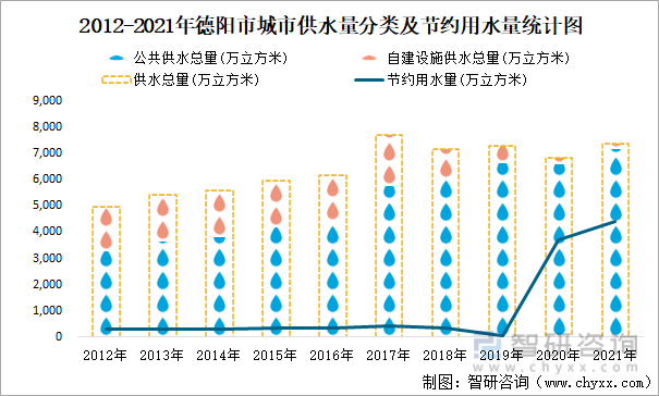 2012-2021年德阳市城市供水量分类及节约用水量统计图