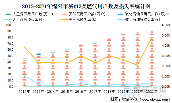 2012-2021年绵阳市城市3类燃气用户数及损失率统计图