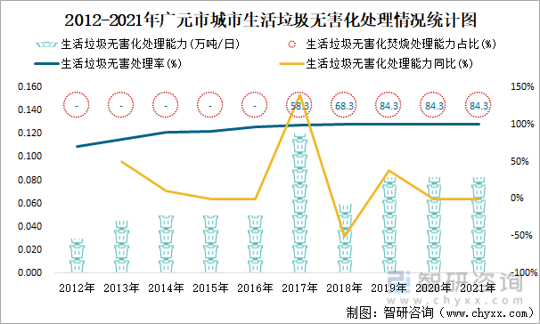 2012-2021年广元市城市生活垃圾无害化处理情况统计图