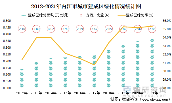 2012-2021年内江市城市建成区绿化情况统计图