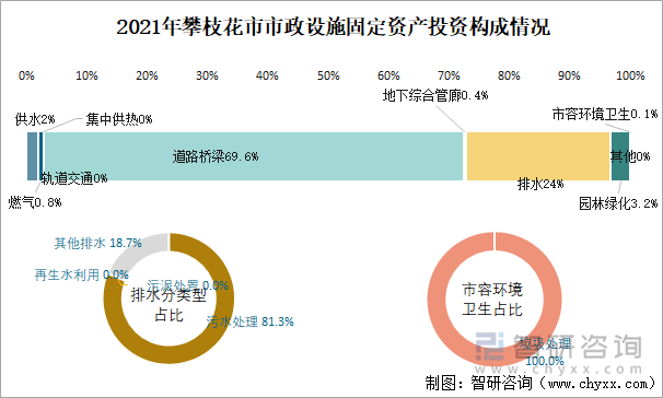 2021年攀枝花市市政设施固定资产投资构成情况