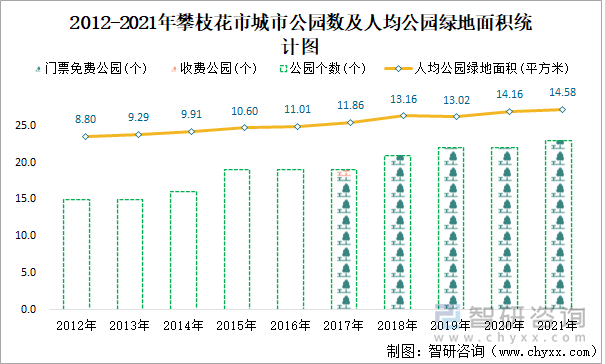 2012-2021年攀枝花市城市公园数及人均公园绿地面积统计图