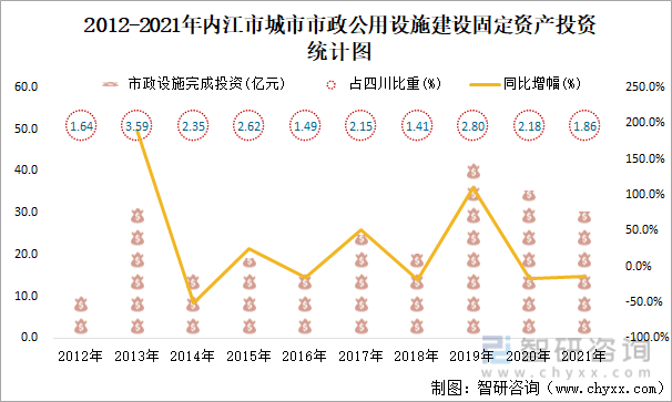 2012-2021年内江市城市市政公用设施建设固定资产投资统计图