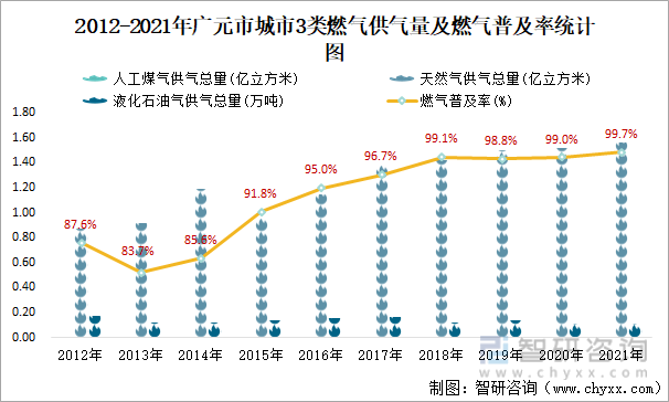 2012-2021年广元市城市3类燃气供气量及燃气普及率统计图