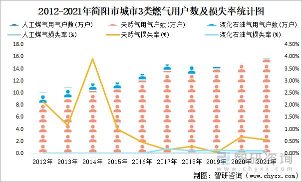 2012-2021年简阳市城市3类燃气用户数及损失率统计图
