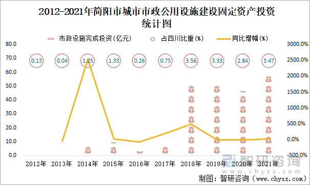 2012-2021年简阳市城市市政公用设施建设固定资产投资统计图