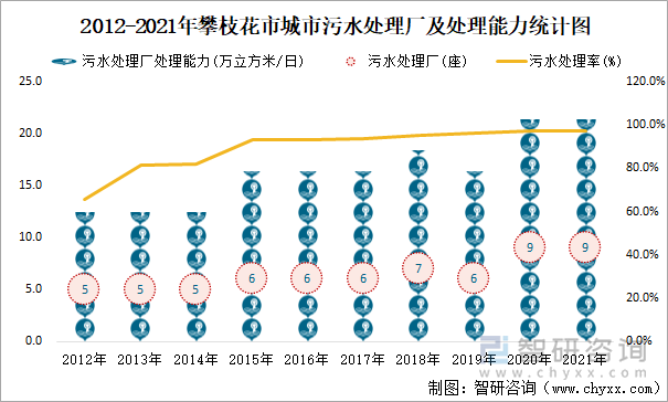 2012-2021年攀枝花市城市污水处理厂及处理能力统计图