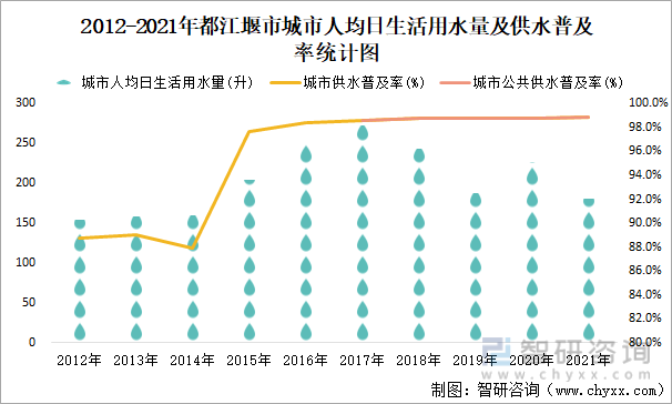 2012-2021年都江堰市城市人均日生活用水量及供水普及率统计图