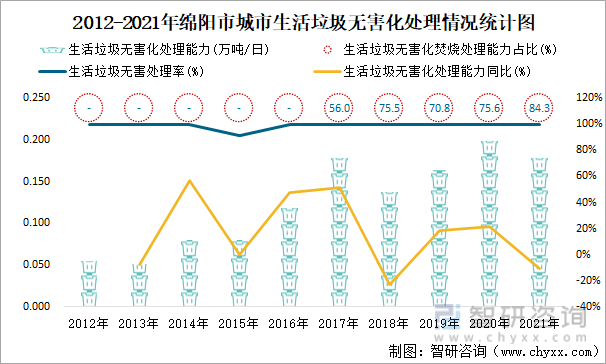 2012-2021年绵阳市城市生活垃圾无害化处理情况统计图