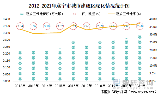 2012-2021年遂宁市城市建成区绿化情况统计图