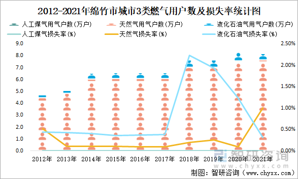 2012-2021年绵竹市城市3类燃气用户数及损失率统计图