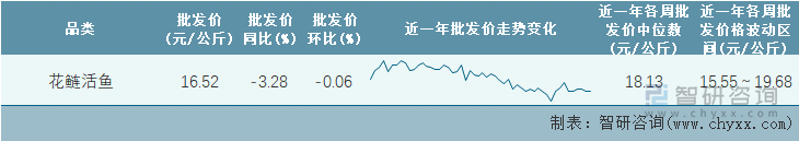 2023年第10周全国花鲢活鱼平均批发价统计表