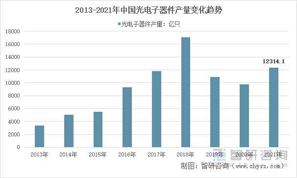 2013-2021年中国光电子器件产量变化趋势
