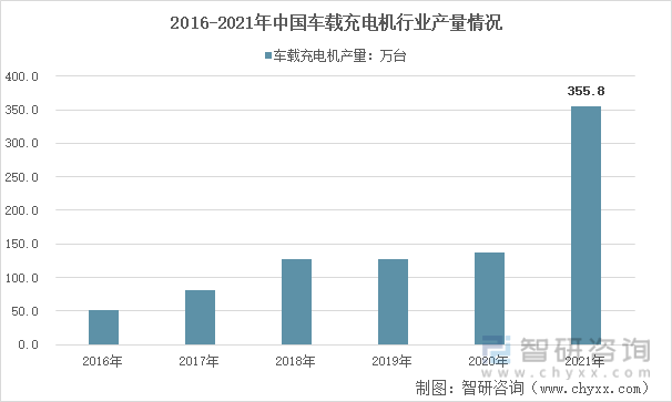 2016-2021年中国车载充电机行业产量情况