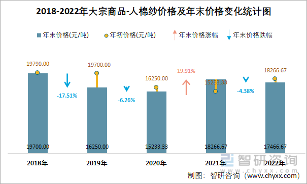 2018-2022年大宗商品-人棉纱价格及年末价格变化统计图