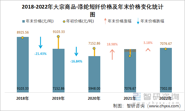 2018-2022年大宗商品-涤纶短纤价格及年末价格变化统计图