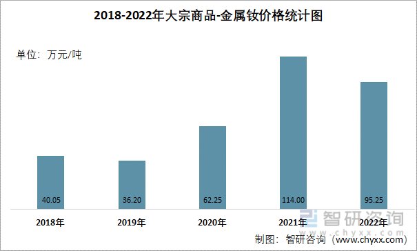 2018-2022年大宗商品-金屬釹價格統計圖
