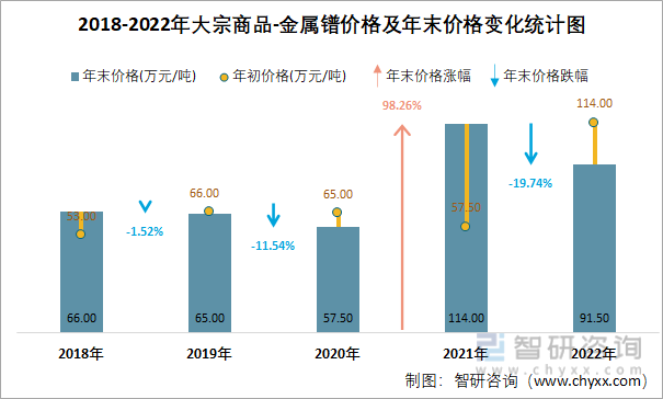 2018-2022年大宗商品-金属镨价格及年末价格变化统计图