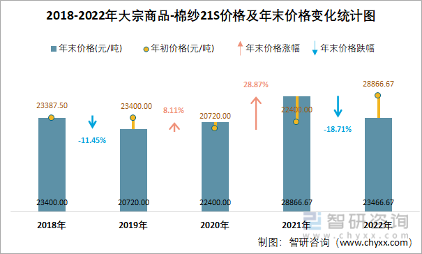 2018-2022年大宗商品-棉纱21S价格及年末价格变化统计图