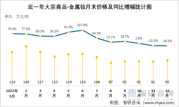 近一年大宗商品-金属钕月末价格及同比增幅统计图