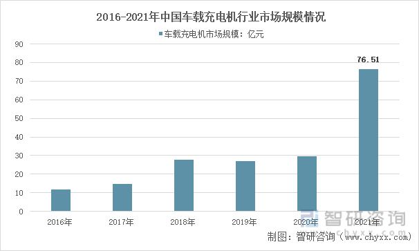 2016-2021年中国车载充电机行业市场规模情况