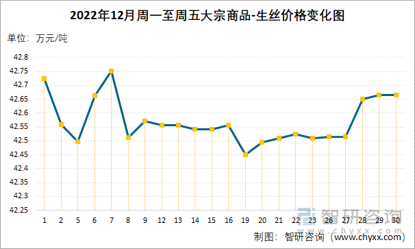 2022年12月周一至周五大宗商品-生丝价格变化图