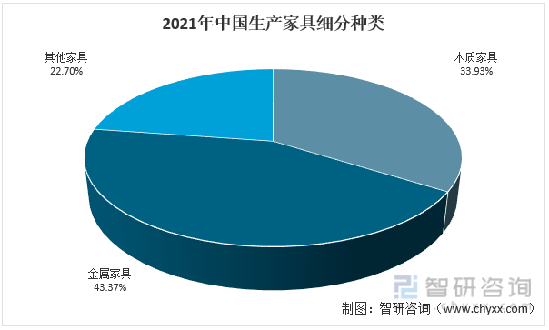 2021年中国生产家具细分种类