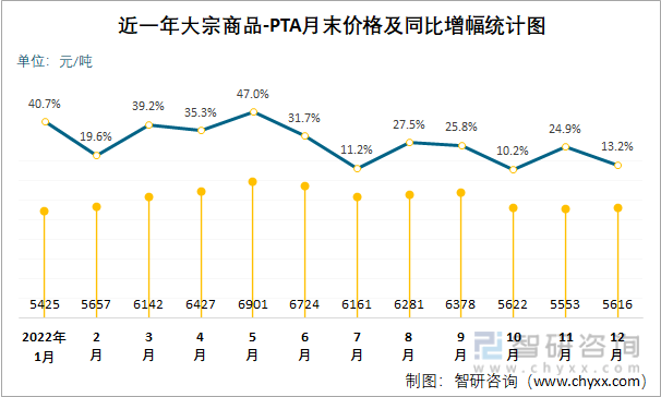 近一年大宗商品-PTA月末价格及同比增幅统计图
