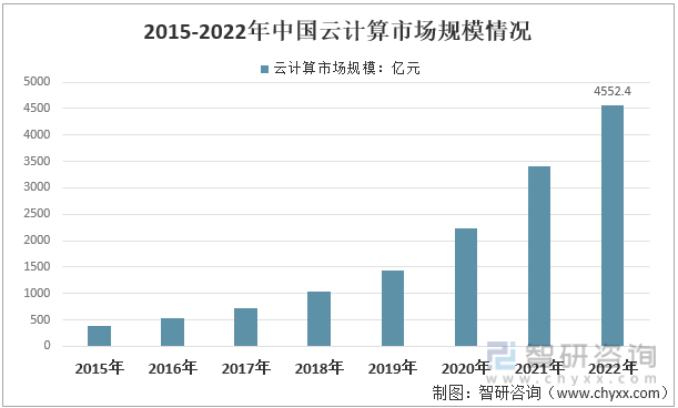 2015-2022年中国云计算市场规模情况